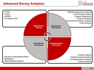 Advanced Survey Analytics

• Z-Test                                                          • Multiple Regression Analysis
• T-Test                                                                  • Discriminant Analysis
• ANOVA                                                                     • Logistic Regression
• Chi-Square Test                                                              • Conjoint Analysis
                                                                • Canonical Correlation Analysis
                                                                                  • Path Analysis
                                Hypotheses     Dependence
                                  Testing      Techniques




                                Data Mining   Interdependence
                                Techniques       Techniques




                                                                               • Cluster analysis
• Decision Trees/Segmentation                                         • Multidimensional Scaling
• MARSpline                                                          • Correspondence Analysis
• Market Basket Analysis                                                        • Factor Analysis


                                                                                                14
 