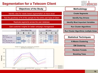 Segmentation for a Telecom Client
                                        Objectives of the Study                                                      Methodology

                          Identify rules for needs based segmentation at macro level                                 Create Segments

                    Test the goodness of fit of this sample for the entire user base of Client                      Identify Key Drivers

                                 Replicate segments across the user database                                 Identify Most Important Variables

                           Gain customer insights for better campaign management                                  Run Cluster Algorithms

                                                                                                           Run Cluster Algorithms multiple times


                                                                                                              Statistical Techniques
                                                                                                                  K-Means Clustering

                                  Graph of means for c ontinuous variables
                                                                                                                     EM Clustering
                                            Num ber of c lus ters : 4
                   0.5

                                                                                                                    Random Forests
                   0.4


                                                                                                                    Boosting Trees
Normalized means




                   0.3




                   0.2




                   0.1


                                                                                            Clus ter   1
                                                                                            Clus ter   2
                   0.0                                                                      Clus ter   3
                               S MS               Inc oming Calls                 S TD      Clus ter   4
                                      Outgoing Calls                    Roaming



                                                                                                                                             16
 