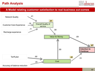 Path Analysis
   A Model relating customer satisfaction to real business out-comes

   Network Quality                .41

                                                          .51
                                .16      Overall Quality of
Customer Care Experience
                                             service
                                .11                             .58
Recharge experience

                                                          Value for Money         .69



                                                                                                        .87

                                                                      .69                Intention to
                                                                                         Continue


         Tariff plan                    .69                                 .91
                                                                                        .10

                                        .45                      Cost

Accuracy of balance reduction

                                                                                                        17
 