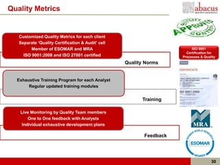 Quality Metrics


   Customized Quality Metrics for each client
   Separate ‘Quality Certification & Audit’ cell
         Member of ESOMAR and MRA                                         ISO 9001
                                                                       Certification for
     ISO 9001:2008 and ISO 27001 certified                           Processes & Quality
                                                   Quality Norms


  Exhaustive Training Program for each Analyst
       Regular updated training modules


                                                         Training

   Live Monitoring by Quality Team members
       One to One feedback with Analysts
    Individual exhaustive development plans

                                                          Feedback




                                                                                     30
 