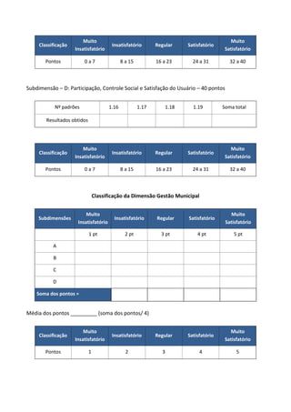Classificação
Muito
Insatisfatório
Insatisfatório Regular Satisfatório
Muito
Satisfatório
Pontos 0 a 7 8 a 15 16 a 23 24 a 31 32 a 40
Subdimensão – D: Participação, Controle Social e Satisfação do Usuário – 40 pontos
Nº padrões 1.16 1.17 1.18 1.19 Soma total
Resultados obtidos
Classificação
Muito
Insatisfatório
Insatisfatório Regular Satisfatório
Muito
Satisfatório
Pontos 0 a 7 8 a 15 16 a 23 24 a 31 32 a 40
Classificação da Dimensão Gestão Municipal
Subdimensões
Muito
Insatisfatório
Insatisfatório Regular Satisfatório
Muito
Satisfatório
1 pt 2 pt 3 pt 4 pt 5 pt
A
B
C
D
Soma dos pontos =
Média dos pontos _________ (soma dos pontos/ 4)
Classificação
Muito
Insatisfatório
Insatisfatório Regular Satisfatório
Muito
Satisfatório
Pontos 1 2 3 4 5
 