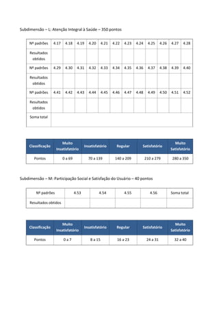 Subdimensão – L: Atenção Integral à Saúde – 350 pontos
Nº padrões 4.17 4.18 4.19 4.20 4.21 4.22 4.23 4.24 4.25 4.26 4.27 4.28
Resultados
obtidos
Nº padrões 4.29 4.30 4.31 4.32 4.33 4.34 4.35 4.36 4.37 4.38 4.39 4.40
Resultados
obtidos
Nº padrões 4.41 4.42 4.43 4.44 4.45 4.46 4.47 4.48 4.49 4.50 4.51 4.52
Resultados
obtidos
Soma total
Classificação
Muito
Insatisfatório
Insatisfatório Regular Satisfatório
Muito
Satisfatório
Pontos 0 a 69 70 a 139 140 a 209 210 a 279 280 a 350
Subdimensão – M: Participação Social e Satisfação do Usuário – 40 pontos
Nº padrões 4.53 4.54 4.55 4.56 Soma total
Resultados obtidos
Classificação
Muito
Insatisfatório
Insatisfatório Regular Satisfatório
Muito
Satisfatório
Pontos 0 a 7 8 a 15 16 a 23 24 a 31 32 a 40
 
