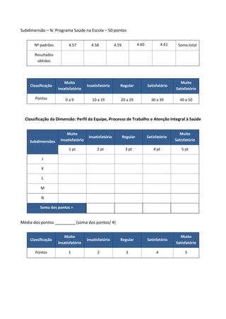 Subdimensão – N: Programa Saúde na Escola – 50 pontos
Nº padrões 4.57 4.58 4.59 4.60 4.61 Soma total
Resultados
obtidos
Classificação
Muito
Insatisfatório
Insatisfatório Regular Satisfatório
Muito
Satisfatório
Pontos 0 a 9 10 a 19 20 a 29 30 a 39 40 a 50
Classificação da Dimensão: Perfil da Equipe, Processo de Trabalho e Atenção Integral à Saúde
Subdimensões
Muito
Insatisfatório
Insatisfatório Regular Satisfatório
Muito
Satisfatório
1 pt 2 pt 3 pt 4 pt 5 pt
J
K
L
M
N
Soma dos pontos =
Média dos pontos _________ (soma dos pontos/ 4)
Classificação
Muito
Insatisfatório
Insatisfatório Regular Satisfatório
Muito
Satisfatório
Pontos 1 2 3 4 5
 