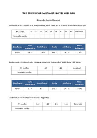 FOLHA DE RESPOSTAS E CLASSIFICAÇÃO EQUIPE DE SAÚDE BUCAL
Dimensão: Gestão Municipal
Subdimensão – A: Implantação e Implementação da Saúde Bucal na Atenção Básica no Município
Nº padrões 1.1 1.2 1.3 1.4 1.5 1.6 1.7 1.8 1.9 Soma total
Resultados obtidos
Classificação
Muito
Insatisfatório
Insatisfatório Regular Satisfatório
Muito
Satisfatório
Pontos 0 a 17 18 a 35 36 a 53 54 a 71 72 a 90
Subdimensão – B: Organização e Integração da Rede de Atenção à Saúde Bucal – 20 pontos
Nº padrões 1.10 1.11 Soma total
Resultados obtidos
Classificação
Muito
Insatisfatório
Insatisfatório Regular Satisfatório
Muito
Satisfatório
Pontos 0 a 7 8 a 15 16 a 23 24 a 31 32 a 40
Subdimensão – C: Gestão do Trabalho – 40 pontos
Nº padrões 1.12 1.13 1.14 1.15 Soma total
Resultados obtidos
 