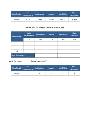 Classificação
Muito
Insatisfatório
Insatisfatório Regular Satisfatório
Muito
Satisfatório
Pontos 0 a 7 8 a 15 16 a 23 24 a 31 32 a 40
Classificação da Dimensão Gestão da Atenção Básica
Subdimensões
Muito
Insatisfatório
Insatisfatório Regular Satisfatório
Muito
Satisfatório
1 pt 2 pt 3 pt 4 pt 5 pt
E
F
G
Soma dos pontos =
Média dos pontos _________ (soma dos pontos/ 3)
Classificação
Muito
Insatisfatório
Insatisfatório Regular Satisfatório
Muito
Satisfatório
Pontos 1 2 3 4 5
 