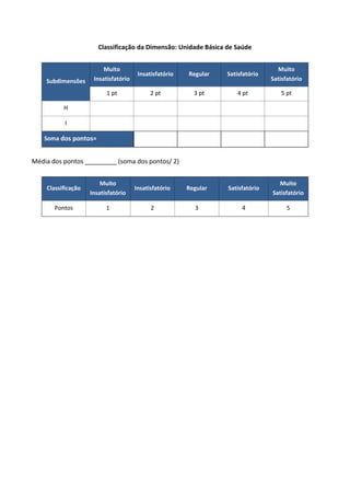 Classificação da Dimensão: Unidade Básica de Saúde
Subdimensões
Muito
Insatisfatório
Insatisfatório Regular Satisfatório
Muito
Satisfatório
1 pt 2 pt 3 pt 4 pt 5 pt
H
I
Soma dos pontos=
Média dos pontos _________ (soma dos pontos/ 2)
Classificação
Muito
Insatisfatório
Insatisfatório Regular Satisfatório
Muito
Satisfatório
Pontos 1 2 3 4 5
 