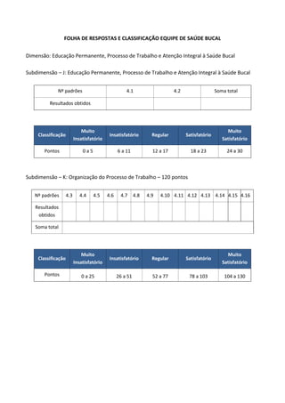 FOLHA DE RESPOSTAS E CLASSIFICAÇÃO EQUIPE DE SAÚDE BUCAL
Dimensão: Educação Permanente, Processo de Trabalho e Atenção Integral à Saúde Bucal
Subdimensão – J: Educação Permanente, Processo de Trabalho e Atenção Integral à Saúde Bucal
Nº padrões 4.1 4.2 Soma total
Resultados obtidos
Classificação
Muito
Insatisfatório
Insatisfatório Regular Satisfatório
Muito
Satisfatório
Pontos 0 a 5 6 a 11 12 a 17 18 a 23 24 a 30
Subdimensão – K: Organização do Processo de Trabalho – 120 pontos
Nº padrões 4.3 4.4 4.5 4.6 4.7 4.8 4.9 4.10 4.11 4.12 4.13 4.14 4.15 4.16
Resultados
obtidos
Soma total
Classificação
Muito
Insatisfatório
Insatisfatório Regular Satisfatório
Muito
Satisfatório
Pontos 0 a 25 26 a 51 52 a 77 78 a 103 104 a 130
 