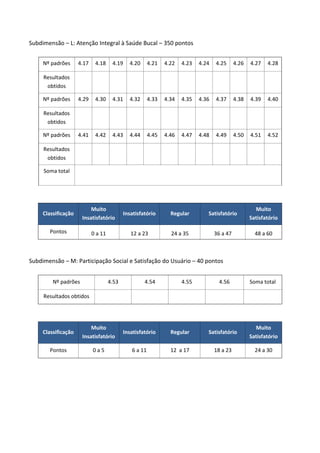 Subdimensão – L: Atenção Integral à Saúde Bucal – 350 pontos
Nº padrões 4.17 4.18 4.19 4.20 4.21 4.22 4.23 4.24 4.25 4.26 4.27 4.28
Resultados
obtidos
Nº padrões 4.29 4.30 4.31 4.32 4.33 4.34 4.35 4.36 4.37 4.38 4.39 4.40
Resultados
obtidos
Nº padrões 4.41 4.42 4.43 4.44 4.45 4.46 4.47 4.48 4.49 4.50 4.51 4.52
Resultados
obtidos
Soma total
Classificação
Muito
Insatisfatório
Insatisfatório Regular Satisfatório
Muito
Satisfatório
Pontos 0 a 11 12 a 23 24 a 35 36 a 47 48 a 60
Subdimensão – M: Participação Social e Satisfação do Usuário – 40 pontos
Nº padrões 4.53 4.54 4.55 4.56 Soma total
Resultados obtidos
Classificação
Muito
Insatisfatório
Insatisfatório Regular Satisfatório
Muito
Satisfatório
Pontos 0 a 5 6 a 11 12 a 17 18 a 23 24 a 30
 