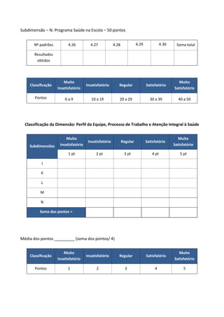 Subdimensão – N: Programa Saúde na Escola – 50 pontos
Nº padrões 4.26 4.27 4.28 4.29 4.30 Soma total
Resultados
obtidos
Classificação
Muito
Insatisfatório
Insatisfatório Regular Satisfatório
Muito
Satisfatório
Pontos 0 a 9 10 a 19 20 a 29 30 a 39 40 a 50
Classificação da Dimensão: Perfil da Equipe, Processo de Trabalho e Atenção Integral à Saúde
Subdimensões
Muito
Insatisfatório
Insatisfatório Regular Satisfatório
Muito
Satisfatório
1 pt 2 pt 3 pt 4 pt 5 pt
J
K
L
M
N
Soma dos pontos =
Média dos pontos _________ (soma dos pontos/ 4)
Classificação
Muito
Insatisfatório
Insatisfatório Regular Satisfatório
Muito
Satisfatório
Pontos 1 2 3 4 5
 