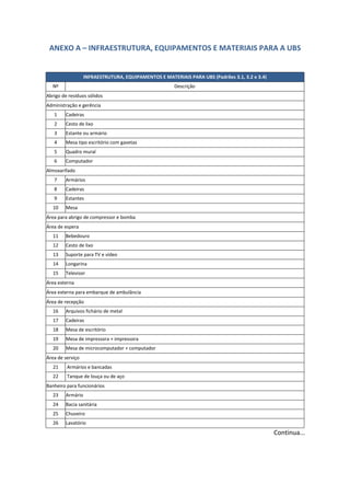 ANEXO A – INFRAESTRUTURA, EQUIPAMENTOS E MATERIAIS PARA A UBS
INFRAESTRUTURA, EQUIPAMENTOS E MATERIAIS PARA UBS (Padrões 3.1, 3.2 e 3.4)
Nº Descrição
Abrigo de resíduos sólidos
Administração e gerência
1 Cadeiras
2 Cesto de lixo
3 Estante ou armário
4 Mesa tipo escritório com gavetas
5 Quadro mural
6 Computador
Almoxarifado
7 Armários
8 Cadeiras
9 Estantes
10 Mesa
Área para abrigo de compressor e bomba
Área de espera
11 Bebedouro
12 Cesto de lixo
13 Suporte para TV e vídeo
14 Longarina
15 Televisor
Área externa
Área externa para embarque de ambulância
Área de recepção
16 Arquivos fichário de metal
17 Cadeiras
18 Mesa de escritório
19 Mesa de impressora + impressora
20 Mesa de microcomputador + computador
Área de serviço
21 Armários e bancadas
22 Tanque de louça ou de aço
Banheiro para funcionários
23 Armário
24 Bacia sanitária
25 Chuveiro
26 Lavatório
Continua...
 