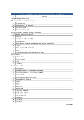 INFRAESTRUTURA, EQUIPAMENTOS E MATERIAIS PARA UBS (Padrões 3.1, 3.2 e 3.4)
Nº Descrição
Central de material de esterilização
Sala de recepção, lavagem e descontaminação
27 Bancada com bojo
28 Bancada com pia e pia de despejo
29 Ducha para lavagem
30 Lixeira com tampa e pedal
Sala de esterilização e estocagem de material esterilizado
31 Armários sobre e/ou sob bancada
32 Autoclave
33 Bancada sem bojo (esterilização)
34 Bancada com pia
35 Bancos de altura compatível com manipulação de materiais sobre bancada
36 Exaustor
37 Guichê de distribuição de material
38 Lavatório
39 Torneira com fechamento que dispense uso das mãos
Sala de utilidades
40 Armários de aço
41 Estante modulada
42 Escada
43 Cesto de lixo
Consultório ginecológico
44 Armário vitrine
45 Balança antropométrica (Capacidade mínima 150 kg)
46 Balança antropométrica (Capacidade mínima 200 kg)
47 Balança infantil
48 Balde cilíndrico porta-detrito com pedal
49 Banqueta giratória ou mocho
50 Biombo
51 Cadeiras
52 Cesto de lixo
53 Detector fetal
54 Estetoscópio de Pinard
55 Escada de dois degraus
56 Esfigmomanômetro
57 Estetoscópio
58 Foco de luz
59 Glicosímetro
Continua...
 