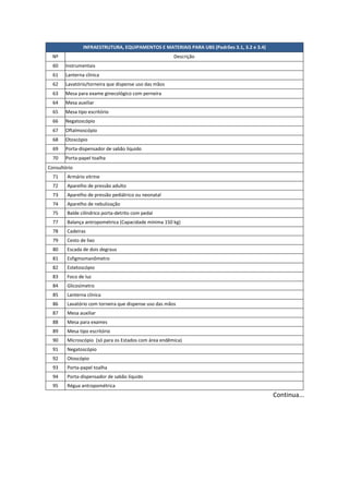 INFRAESTRUTURA, EQUIPAMENTOS E MATERIAIS PARA UBS (Padrões 3.1, 3.2 e 3.4)
Nº Descrição
60 Instrumentais
61 Lanterna clínica
62 Lavatório/torneira que dispense uso das mãos
63 Mesa para exame ginecológico com perneira
64 Mesa auxiliar
65 Mesa tipo escritório
66 Negatoscópio
67 Oftalmoscópio
68 Otoscópio
69 Porta-dispensador de sabão líquido
70 Porta-papel toalha
Consultório
71 Armário vitrine
72 Aparelho de pressão adulto
73 Aparelho de pressão pediátrico ou neonatal
74 Aparelho de nebulização
75 Balde cilíndrico porta-detrito com pedal
77 Balança antropométrica (Capacidade mínima 150 kg)
78 Cadeiras
79 Cesto de lixo
80 Escada de dois degraus
81 Esfigmomanômetro
82 Estetoscópio
83 Foco de luz
84 Glicosímetro
85 Lanterna clínica
86 Lavatório com torneira que dispense uso das mãos
87 Mesa auxiliar
88 Mesa para exames
89 Mesa tipo escritório
90 Microscópio (só para os Estados com área endêmica)
91 Negatoscópio
92 Otoscópio
93 Porta-papel toalha
94 Porta-dispensador de sabão líquido
95 Régua antropométrica
Continua...
 