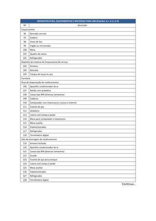 INFRAESTRUTURA, EQUIPAMENTOS E MATERIAIS PARA UBS (Padrões 3.1, 3.2 e 3.4)
Nº Descrição
Copa/cozinha
96 Bancada com pia
97 Cadeira
98 Cesto de lixo
99 Fogão ou microondas
100 Mesa
101 Quadro de avisos
102 Refrigerador
Depósito de material de limpeza/área de serviço
103 Armário
104 Bancada
105 Tanque de louça ou aço
Farmácia
Área de dispensação de medicamentos
106 Aparelho condicionador de ar
107 Balcão com prateleira
108 Caixas tipo BIN (diversos tamanhos)
109 Cadeiras
110 Computador com impressora e acesso a internet
111 Estante de aço
112 Geladeira
113 Lixeira com tampa e pedal
114 Mesa para computador e impressora
115 Mesa auxiliar
116 Paletes/estrados
117 Refrigerador
118 Termômetro digital
Sala de estocagem de medicamentos
119 Armário fechado
120 Aparelho condicionador de ar
121 Caixas tipo BIN (diversos tamanhos)
122 Escada
123 Estante de aço para estoque
124 Lixeira com tampa e pedal
125 Mesa auxiliar
126 Paletes/estrados
127 Refrigerador
128 Termômetro digital
Continua...
 