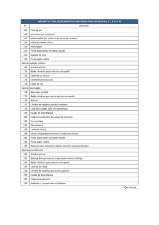 INFRAESTRUTURA, EQUIPAMENTOS E MATERIAIS PARA UBS (Padrões 3.1, 3.2 e 3.4)
Nº Descrição
161 Foco de luz
162 Instrumentais cirúrgicos
163 Mesa auxiliar (na ausência de carro de curativo)
164 Mesa de exame clínico
165 Nebulizador
166 Porta-dispensador de sabão líquido
167 Suporte de soro
168 Porta-papel toalha
Sala de inalação coletiva
169 Armário vitrine
170 Balde cilíndrico porta-detrito com pedal
171 Cadeiras ou bancos
172 Central de nebulização
173 Cesto de lixo
Sala de observação
174 Aspirador portátil
175 Balde cilíndrico para porta-detrito com pedal
176 Biombo
177 Cilindro de oxigênio portátil completo
178 Colar cervical (kit com três tamanhos)
179 Escada de dois degraus
180 Esfigmomanômetro de coluna de mercúrio
181 Estetoscópio
182 Glicosímetro
183 Lanterna clínica
184 Maca com grades removíveis e rodas com travas
185 Porta-dispensador de sabão líquido
186 Porta-papel toalha
187 Ressuscitador manual kit adulto, infantil e neonatal (Ambú)
Sala de procedimento
189 Armário vitrine
190 Balança antropométrica (Capacidade mínima 150 kg)
191 Balde cilíndrico porta-detrito com pedal
192 Cadeira de rodas
193 Cilindro de oxigênio (preso em suporte)
194 Escada de dois degraus
195 Esfigmomanômetro
196 Saída de ar comprimido ou Oxigênio
Continua...
 