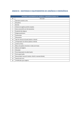 ANEXO B – MATERIAIS E EQUIPAMENTOS DE URGÊNCIA E EMERGÊNCIA
MATERIAIS E EQUIPAMENTOS DE URGÊNCIA E EMERGÊNCIA (Padrão 3.5)
Nº Descrição
1 Aspirador portátil ou fixo
2 Braçadeira
3 Biombo
4 Cilindro de oxigênio portátil completo
5 Colar cervical (Kit com três tamanhos)
6 Escada de dois degraus
7 Esfigmomanômetro
8 Estetoscópio
9 Glicosímetro
10 Jogo de cânulas de Guedel (adulto e infantil)
11 Laringoscópio com lâmina (adulto e infantil)
12 Lanterna clínica
13 Maca com grades removíveis e rodas com travas
14 Máscara de Oxigênio
15 Otoscópio
16 Porta dispensador de sabão líquido
17 Porta papel toalha
18 Ressuscitador manual kit adulto, infantil e neonatal (Ambú)
19 Suporte para soro
20 Umidificador para oxigênio
 