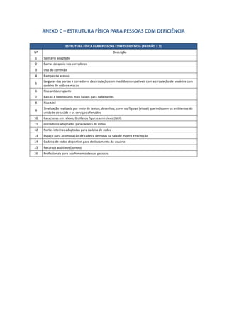 ANEXO C – ESTRUTURA FÍSICA PARA PESSOAS COM DEFICIÊNCIA
ESTRUTURA FÍSICA PARA PESSOAS COM DEFICIÊNCIA (PADRÃO 3.7)
Nº Descrição
1 Sanitário adaptado
2 Barras de apoio nos corredores
3 Uso do corrimão
4 Rampas de acesso
5
Larguras das portas e corredores de circulação com medidas compatíveis com a circulação de usuários com
cadeira de rodas e macas
6 Piso antiderrapante
7 Balcão e bebedouros mais baixos para cadeirantes
8 Piso tátil
9
Sinalização realizada por meio de textos, desenhos, cores ou figuras (visual) que indiquem os ambientes da
unidade de saúde e os serviços ofertados
10 Caracteres em relevo, Braille ou figuras em relevo (tátil)
11 Corredores adaptados para cadeira de rodas
12 Portas internas adaptadas para cadeira de rodas
13 Espaço para acomodação de cadeira de rodas na sala de espera e recepção
14 Cadeira de rodas disponível para deslocamento do usuário
15 Recursos auditivos (sonoro)
16 Profissionais para acolhimento dessas pessoas
 