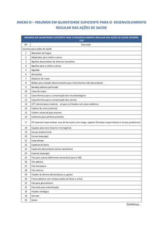 ANEXO D – INSUMOS EM QUANTIDADE SUFICIENTE PARA O DESENVOLVIMENTO
REGULAR DAS AÇÕES DE SAÚDE
INSUMOS EM QUANTIDADE SUFICIENTE PARA O DESENVOLVIMENTO REGULAR DAS AÇÕES DE SAÚDE (PADRÃO
3.9)
Nº Descrição
Insumos para ações de saúde
1 Abaixador de língua
2 Adaptador para coleta a vácuo
3 Agulhas descartáveis de diversos tamanhos
4 Agulhas para a coleta a vácuo
5 Algodão
6 Almotolias
7 Ataduras de crepe
8 Baldes para solução desincrostante para instrumentos não descartáveis
9 Bandeja plástica perfurada
10 Caixa de isopor
11 Caixa térmica para a conservação dos imunobiológicos
12 Caixa térmica para a conservação dos vacinas
13 CET Lâmina (para malária) - só para os Estados com área endêmica
14 Coletor de urina (sistema)
15 Coletor universal para exames
16 Coletores para perfurocortantes
17 EPI (avental impermeável, luva de borracha cano longo, sapatos fechados impermeáveis e óculos protetores)
18 Equipos para soro (macro e microgotas)
19 Escova endocervical
20 Escova (expurgo)
21 Esparadrapo
22 Espátula de Ayres
23 Espéculos descartáveis (vários tamanhos)
24 Esponja (expurgo)
25 Fios para sutura (diferentes tamanhos) para a UBS
26 Fita adesiva
27 Fita micropore
28 Fita métrica
29 Fixador de lâmina (álcool/spray ou gotas)
30 Frasco plástico com tampa (coleta de fezes e urina)
31 Fita para glicosímetro
32 Fita teste para esterilização
33 Fixador citológico
34 Garrote
35 Gazes
Continua...
 