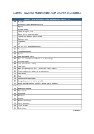 ANEXO G – INSUMOS E MEDICAMENTOS PARA URGÊNCIA E EMERGÊNCIA
INSUMOS E MEDICAMENOS PARA URGÊNCIA E EMERGÊNCIA (PADRÃO 3.13)
Nº Descrição
1 Agulhas descartáveis de diversos tamanhos
2 Algodão
3 Ataduras de gaze
4 Cateter de oxigênio nasal
5 Coletor de urina (sistema fechado)
6 Coletores para materiais perfurocortantes
7 Equipos variados
8 Esparadrapo
9 EPI
10 Fios para sutura (diferentes tamanhos)
11 Fita micropore
12 Fitas para glicosímetro
13 Garrote
14 Gazes (estéril e não estéril)
15 Gelco para punção de vasos calibrosos em adultos e crianças
16 Lâminas de bisturi
17 Luvas (procedimento e estéril)
18 Papel toalha
19 Pilhas descartáveis (palito, média e grande) e/ ou baterias elétricas
20 Recipientes duros para descarte de perfurocortantes
21 Sabão líquido
22 Scalp
23 Seringas com agulha acoplada
24 Seringas descartáveis de diversos tamanhos
25 Sondas (aspiração, oxigênio, nasogátrica, vesical) diversos tamanhos
Medicamentos
26 Adrenalina/Epinefrina
27 Água destilada
28 Aminofilina
29 Amiodarona
30 Atropina
31 Brometo de ipratrópio
32 Cloreto de potássio
33 Cloreto de sódio
34 Deslanosídeo
Continua...
 