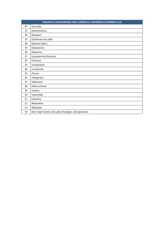 INSUMOS E MEDICAMENOS PARA URGÊNCIA E EMERGÊNCIA (PADRÃO 3.13)
Nº Descrição
35 Dexametasona
36 Diazepam
37 Diclofenaco de sódio
38 Dipirona Sódica
39 Dobutamina
40 Dopamina
41 Escopolamina (hioscina)
42 Fenitoína
43 Fenobarbital
44 Furosemida
45 Glicose
46 Haloperidol
47 Hidantoína
48 Hidrocortisona
49 Insulina
50 Isossorbida
51 Lidocaína
52 Meperidina
53 Midazolan
54 Soro ringer lactato, Soro glico-fisiológico, Soro glicosado.
 