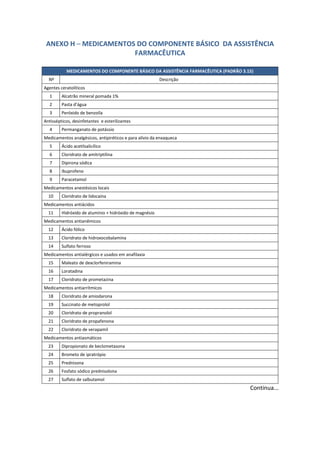 ANEXO H – MEDICAMENTOS DO COMPONENTE BÁSICO DA ASSISTÊNCIA
FARMACÊUTICA
MEDICAMENTOS DO COMPONENTE BÁSICO DA ASSISTÊNCIA FARMACÊUTICA (PADRÃO 3.15)
Nº Descrição
Agentes ceratolíticos
1 Alcatrão mineral pomada 1%
2 Pasta d’água
3 Peróxido de benzoíla
Antissépticos, desinfetantes e esterilizantes
4 Permanganato de potássio
Medicamentos analgésicos, antipiréticos e para alívio da enxaqueca
5 Ácido acetilsalicílico
6 Cloridrato de amitriptilina
7 Dipirona sódica
8 Ibuprofeno
9 Paracetamol
Medicamentos anestésicos locais
10 Cloridrato de lidocaína
Medicamentos antiácidos
11 Hidróxido de alumínio + hidróxido de magnésio
Medicamentos antianêmicos
12 Ácido fólico
13 Cloridrato de hidroxocobalamina
14 Sulfato ferroso
Medicamentos antialérgicos e usados em anafilaxia
15 Maleato de dexclorfeniramina
16 Loratadina
17 Cloridrato de prometazina
Medicamentos antiarrítmicos
18 Cloridrato de amiodarona
19 Succinato de metoprolol
20 Cloridrato de propranolol
21 Cloridrato de propafenona
22 Cloridrato de verapamil
Medicamentos antiasmáticos
23 Dipropionato de beclometasona
24 Brometo de ipratrópio
25 Prednisona
26 Fosfato sódico prednisolona
27 Sulfato de salbutamol
Continua...
 
