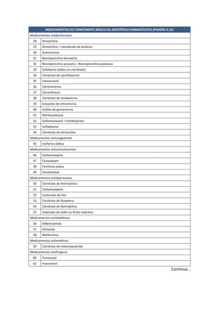 MEDICAMENTOS DO COMPONENTE BÁSICO DA ASSISTÊNCIA FARMACÊUTICA (PADRÃO 3.15)
Medicamentos antibacterianos
28 Amoxicilina
29 Amoxicilina + clavulanato de potássio
30 Azitromicina
31 Benzilpenicilina benzatina
32 Benzilpenicilina procaína + Benzilpenicilina potássica
33 Cefalexina (sódica ou cloridrato)
34 Cloridrato de ciprofloxacino
35 Cetoconazol
36 Claritromicina
37 Cloranfenicol
38 Cloridrato de clindamicina
39 Estearato de eritromicina
40 Sulfato de gentamicina
41 Nitrofurantoína
42 Sulfametoxazol + trimetoprima
43 Sulfadiazina
44 Cloridrato de tetraciclina
Medicamentos anticoagulantes
45 Varfarina sódica
Medicamentos anticonvulsivantes
46 Carbamazepina
47 Clonazepam
48 Fenitoína sódica
49 Fenobarbital
Medicamentos antidepressivos
50 Cloridrato de Amitriptilina
51 Carbamazepina
52 Carbonato de lítio
53 Cloridrato de fluoxetina
54 Cloridrato de Nortriptilina
55 Valproato de sódio ou Ácido valpróico
Medicamentos antidiabéticos
56 Glibenclamida
57 Gliclazida
58 Metformina
Medicamentos antieméticos
59 Cloridrato de metoclopramida
Medicamentos antifúngicos
60 Fluconazol
61 Itraconazol
Continua...
 