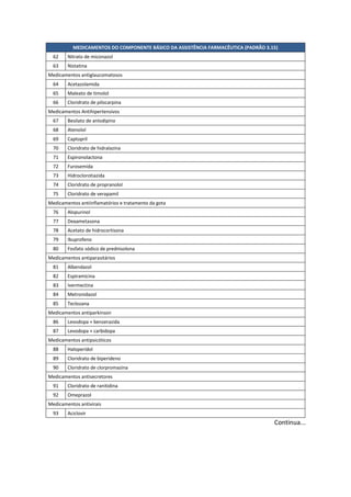 MEDICAMENTOS DO COMPONENTE BÁSICO DA ASSISTÊNCIA FARMACÊUTICA (PADRÃO 3.15)
62 Nitrato de miconazol
63 Nistatina
Medicamentos antiglaucomatosos
64 Acetazolamida
65 Maleato de timolol
66 Cloridrato de pilocarpina
Medicamentos Antihipertensivos
67 Besilato de anlodipino
68 Atenolol
69 Captopril
70 Cloridrato de hidralazina
71 Espironolactona
72 Furosemida
73 Hidroclorotiazida
74 Cloridrato de propranolol
75 Cloridrato de verapamil
Medicamentos antiinflamatórios e tratamento da gota
76 Alopurinol
77 Dexametasona
78 Acetato de hidrocortisona
79 Ibuprofeno
80 Fosfato sódico de prednisolona
Medicamentos antiparasitários
81 Albendazol
82 Espiramicina
83 Ivermectina
84 Metronidazol
85 Teclozana
Medicamentos antiparkinson
86 Levodopa + benzerazida
87 Levodopa + carbidopa
Medicamentos antipsicóticos
88 Haloperidol
89 Cloridrato de biperideno
90 Cloridrato de clorpromazina
Medicamentos antisecretores
91 Cloridrato de ranitidina
92 Omeprazol
Medicamentos antivirais
93 Aciclovir
Continua...
 