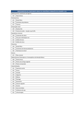 MEDICAMENTOS DO COMPONENTE BÁSICO DA ASSISTÊNCIA FARMACÊUTICA (PADRÃO 3.15)
Medicamentos substitutivo da lágrima
124 Hipromelose
Polivitamínico
125 Ácido fólico
126 Cloridrato de piridoxina
127 Tiamina
Preparação nasal
128 Budesonida
129 Cloreto de sódio- solução nasal 0,9%
Substâncias minerais
130 Carbonato de cálcio
131 Sais para reidratação oral
132 Sulfato ferroso
133 Sulfato de zinco
Vitaminas
134 Ácido fólico
135 Cloridrato de hidroxocobalamina
136 Palmitato de retinol
Outros
137 Óleo mineral
Medicamentos fitoterápicos e homeopáticos da Atenção Básica
138 Planta fresca
139 Planta seca (droga vegetal)
140 Planta manipulada
Industrializados
141 Espinheira-santa
142 Guaco
143 Hortelã
144 Salgueiro
145 Babosa
146 Plantago
147 Alcachofra
148 Cáscara-sagrada
149 Aroeira
150 Garra-do-diabo
151 Isoflavona de soja
152 Unha-de-gato
 