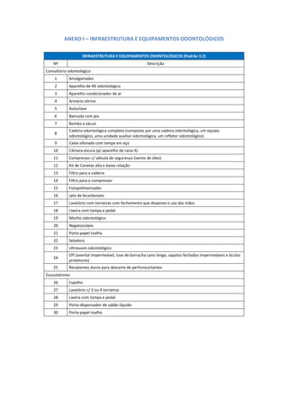 ANEXO I – INFRAESTRUTURA E EQUIPAMENTOS ODONTOLÓGICOS
INFRAESTRUTURA E EQUIPAMENTOS ODONTOLÓGICOS (Padrão 3.2)
Nº Descrição
Consultório odontológico
1 Amalgamador
2 Aparelho de RX odontológico
3 Aparelho condicionador de ar
4 Armário vitrine
5 Autoclave
6 Bancada com pia
7 Bomba a vácuo
8
Cadeira odontológica completa (composto por uma cadeira odontológica, um equipo
odontológico, uma unidade auxiliar odontológica, um refletor odontológico)
9 Caixa sifonada com tampa em aço
10 Câmara escura (p/ aparelho de raios X)
11 Compressor c/ válvula de segurança (isento de óleo)
12 Kit de Canetas alta e baixa rotação
13 Filtro para a cadeira
14 Filtro para o compressor
15 Fotopolimerizador
16 Jato de bicarbonato
17 Lavatório com torneiras com fechamento que dispense o uso das mãos
18 Lixeira com tampa e pedal
19 Mocho odontológico
20 Negatoscópio
21 Porta-papel toalha
22 Seladora
23 Ultrassom odontológico
24
EPI (avental impermeável, luva de borracha cano longo, sapatos fechados impermeáveis e óculos
protetores)
25 Recipientes duros para descarte de perfurocortantes
Escovódromo
26 Espelho
27 Lavatório c/ 3 ou 4 torneiras
28 Lixeira com tampa e pedal
29 Porta-dispensador de sabão líquido
30 Porta-papel toalha
 