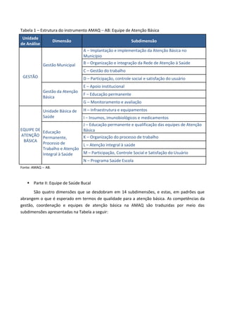 Tabela 1 – Estrutura do instrumento AMAQ – AB: Equipe de Atenção Básica
Unidade
de Análise
Dimensão Subdimensão
GESTÃO
Gestão Municipal
A – Implantação e implementação da Atenção Básica no
Município
B – Organização e integração da Rede de Atenção à Saúde
C – Gestão do trabalho
D – Participação, controle social e satisfação do usuário
Gestão da Atenção
Básica
E – Apoio institucional
F – Educação permanente
G – Monitoramento e avaliação
EQUIPE DE
ATENÇÃO
BÁSICA
Unidade Básica de
Saúde
H – Infraestrutura e equipamentos
I – Insumos, imunobiológicos e medicamentos
Educação
Permanente,
Processo de
Trabalho e Atenção
Integral à Saúde
J – Educação permanente e qualificação das equipes de Atenção
Básica
K – Organização do processo de trabalho
L – Atenção integral à saúde
M – Participação, Controle Social e Satisfação do Usuário
N – Programa Saúde Escola
Fonte: AMAQ – AB.
 Parte II: Equipe de Saúde Bucal
São quatro dimensões que se desdobram em 14 subdimensões, e estas, em padrões que
abrangem o que é esperado em termos de qualidade para a atenção básica. As competências da
gestão, coordenação e equipes de atenção básica na AMAQ são traduzidas por meio das
subdimensões apresentadas na Tabela a seguir:
 