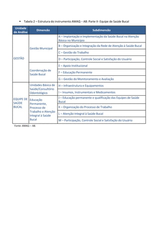  Tabela 2 – Estrutura do instrumento AMAQ – AB: Parte II- Equipe de Saúde Bucal
Unidade
de Análise
Dimensão Subdimensão
GESTÃO
Gestão Municipal
A – Implantação e Implementação da Saúde Bucal na Atenção
Básica no Município
B – Organização e Integração da Rede de Atenção à Saúde Bucal
C – Gestão do Trabalho
D – Participação, Controle Social e Satisfação do Usuário
Coordenação de
Saúde Bucal
E – Apoio Institucional
F – Educação Permanente
G – Gestão do Monitoramento e Avaliação
EQUIPE DE
SAÚDE
BUCAL
Unidades Básica de
Saúde/Consultório
Odontológico
H – Infraestrutura e Equipamentos
I – Insumos, Instrumentais e Medicamentos
Educação
Permanente,
Processo de
Trabalho e Atenção
Integral à Saúde
Bucal
J – Educação permanente e qualificação das Equipes de Saúde
Bucal
K – Organização do Processo de Trabalho
L – Atenção Integral à Saúde Bucal
M – Participação, Controle Social e Satisfação do Usuário
Fonte: AMAQ – AB.
 