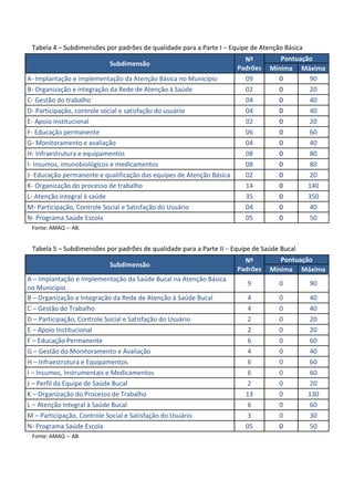Tabela 4 – Subdimensões por padrões de qualidade para a Parte I – Equipe de Atenção Básica
Subdimensão
Nº
Padrões
Pontuação
Mínima Máxima
A- Implantação e implementação da Atenção Básica no Município 09 0 90
B- Organização e integração da Rede de Atenção à Saúde 02 0 20
C- Gestão do trabalho 04 0 40
D- Participação, controle social e satisfação do usuário 04 0 40
E- Apoio institucional 02 0 20
F- Educação permanente 06 0 60
G- Monitoramento e avaliação 04 0 40
H- Infraestrutura e equipamentos 08 0 80
I- Insumos, imunobiológicos e medicamentos 08 0 80
J- Educação permanente e qualificação das equipes de Atenção Básica 02 0 20
K- Organização do processo de trabalho 14 0 140
L- Atenção integral à saúde 35 0 350
M- Participação, Controle Social e Satisfação do Usuário 04 0 40
N- Programa Saúde Escola 05 0 50
Fonte: AMAQ – AB.
Tabela 5 – Subdimensões por padrões de qualidade para a Parte II – Equipe de Saúde Bucal
Subdimensão
Nº
Padrões
Pontuação
Mínima Máxima
A – Implantação e Implementação da Saúde Bucal na Atenção Básica
no Município
9 0 90
B – Organização e Integração da Rede de Atenção à Saúde Bucal 4 0 40
C – Gestão do Trabalho 4 0 40
D – Participação, Controle Social e Satisfação do Usuário 2 0 20
E – Apoio Institucional 2 0 20
F – Educação Permanente 6 0 60
G – Gestão do Monitoramento e Avaliação 4 0 40
H – Infraestrutura e Equipamentos 6 0 60
I – Insumos, Instrumentais e Medicamentos 6 0 60
J – Perfil da Equipe de Saúde Bucal 2 0 20
K – Organização do Processo de Trabalho 13 0 130
L – Atenção Integral à Saúde Bucal 6 0 60
M – Participação, Controle Social e Satisfação do Usuário 3 0 30
N- Programa Saúde Escola 05 0 50
Fonte: AMAQ – AB.
 