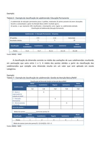 Exemplo:
Tabela 6 – Exemplo de classificação de subdimensão: Educação Permanente
A subdimensão de educação permanente possui 2 padrões, totalizando 20 pontos possíveis de serem alcançados.
Durante a autoavaliação o gestor da Atenção Básica obtém resultado igual a
10 pontos, o que representa 50% classificando o desempenho como regular na subdimensão analisada.
Classificação da Subdimensão Educação Permanente
Subdimensão – C: Educação Permanente – 20 pontos
Nº padrões 2.11 2.12 Soma total
Resultados obtidos 5 5 10
Classificação
Muito
Insatisfatório
Insatisfatório Regular Satisfatório
Muito
Satisfatório
Pontos 0 a 3 4 a 7 8 a 11 12 a 15 16 a 20
Fonte: AMAQ – NASF.
A classificação da dimensão consiste na média das avaliações de suas subdimensões resultando
em pontuação que varia entre 1 e 5. A média dos pontos obtidos a partir da classificação das
subdimensões que compõe uma dimensão resulta em um valor que será aplicado em escala
categórica.
Exemplo:
Tabela 7 – Exemplo de classificação de subdimensão: Gestão da Atenção Básica/NASF
Classificação da Dimensão Gestão da Atenção Básica/NASF
Subdimensões
Muito
Insatisfatório
Insatisfatório Regular Satisfatório
Muito
Satisfatório
1 pt 2 pt 3 pt 4 pt 5 pt
B – Apoio à
organização do
trabalho do NASF
X
C – Educação
Permanente
X
D – Monitoramento
e Avaliação
X
Soma dos pontos =
Média dos pontos (soma dos pontos/ 3)
Classificação
Muito
Insatisfatório
Insatisfatório Regular Satisfatório
Muito
Satisfatório
Pontos 1 2 3 4 5
Média dos pontos (soma dos pontos/3) = [2+3+4]/[3] = 9/3 = 3
Fonte: AMAQ – NASF.
 