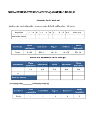 FOLHA DE RESPOSTAS E CLASSIFICAÇÃO GESTÃO DO NASF
Dimensão: Gestão Municipal
Subdimensão – A: Implantação e Implementação do NASF no Município - 100 pontos
Nº padrões 1.1 1.2 1.3 1.4 1.5 1.6 1.7 1.8 1.9 1.10 Soma total
Resultados obtidos
Classificação
Muito
Insatisfatório
Insatisfatório Regular Satisfatório
Muito
Satisfatório
Pontos 0 a 19 20 a 39 40 a 59 60 a 79 80 a 100
Classificação da Dimensão Gestão Municipal
Subdimensões
Muito
Insatisfatório
Insatisfatório Regular Satisfatório
Muito
Satisfatório
1 pt 2 pt 3 pt 4 pt 5 pt
A
Soma dos pontos =
Média dos pontos (soma dos pontos/ 1)
Classificação
Muito
Insatisfatório
Insatisfatório Regular Satisfatório
Muito
Satisfatório
Pontos 1 2 3 4 5
 