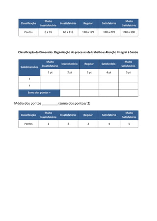 Classificação
Muito
Insatisfatório
Insatisfatório Regular Satisfatório
Muito
Satisfatório
Pontos 0 a 59 60 a 119 120 a 179 180 a 239 240 a 300
Classificação da Dimensão: Organização do processo de trabalho e Atenção Integral à Saúde
Subdimensões
Muito
Insatisfatório
Insatisfatório Regular Satisfatório
Muito
Satisfatório
1 pt 2 pt 3 pt 4 pt 5 pt
E
F
Soma dos pontos =
Média dos pontos (soma dos pontos/ 2)
Classificação
Muito
Insatisfatório
Insatisfatório Regular Satisfatório
Muito
Satisfatório
Pontos 1 2 3 4 5
 