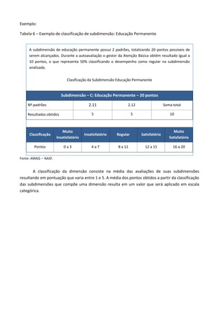 Exemplo:
Tabela 6 – Exemplo de classificação de subdimensão: Educação Permanente

A subdimensão de educação permanente possui 2 padrões, totalizando 20 pontos possíveis de
serem alcançados. Durante a autoavaliação o gestor da Atenção Básica obtém resultado igual a
10 pontos, o que representa 50% classificando o desempenho como regular na subdimensão
analisada.
Clasificação da Subdimensão Educação Permanente

Subdimensão – C: Educação Permanente – 20 pontos
2.11

Resultados obtidos

2.12

Soma total

5

Nº padrões

5

10

Classificação

Muito
Insatisfatório

Insatisfatório

Regular

Satisfatório

Muito
Satisfatório

Pontos

0a3

4a7

8 a 11

12 a 15

16 a 20

Fonte: AMAQ – NASF.

A classificação da dimensão consiste na média das avaliações de suas subdimensões
resultando em pontuação que varia entre 1 e 5. A média dos pontos obtidos a partir da classificação
das subdimensões que compõe uma dimensão resulta em um valor que será aplicado em escala
categórica.

 