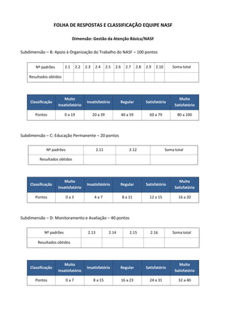 FOLHA DE RESPOSTAS E CLASSIFICAÇÃO EQUIPE NASF
Dimensão: Gestão da Atenção Básica/NASF
Subdimensão – B: Apoio à Organização do Trabalho do NASF – 100 pontos
2.1

Nº padrões

2.2

2.3

2.4

2.5

2.6

2.7

2.8

2.9

2.10

Soma total

Resultados obtidos

Classificação

Muito
Insatisfatório

Insatisfatório

Regular

Satisfatório

Muito
Satisfatório

Pontos

0 a 19

20 a 39

40 a 59

60 a 79

80 a 100

Subdimensão – C: Educação Permanente – 20 pontos
Nº padrões

2.11

2.12

Soma total

Resultados obtidos

Classificação

Muito
Insatisfatório

Insatisfatório

Regular

Satisfatório

Muito
Satisfatório

Pontos

0a3

4a7

8 a 11

12 a 15

16 a 20

Subdimensão – D: Monitoramento e Avaliação – 40 pontos
Nº padrões

2.13

2.14

2.15

2.16

Soma total

Resultados obtidos

Classificação

Muito
Insatisfatório

Insatisfatório

Regular

Satisfatório

Muito
Satisfatório

Pontos

0a7

8 a 15

16 a 23

24 a 31

32 a 40

 