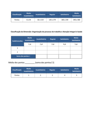 Classificação

Muito
Insatisfatório

Insatisfatório

Regular

Satisfatório

Muito
Satisfatório

Pontos

0 a 59

60 a 119

120 a 179

180 a 239

240 a 300

Classificação da Dimensão: Organização do processo de trabalho e Atenção Integral à Saúde

Insatisfatório

Regular

Satisfatório

Muito
Satisfatório

1 pt

Subdimensões

Muito
Insatisfatório

2 pt

3 pt

4 pt

5 pt

E
F
Soma dos pontos =

Média dos pontos _________ (soma dos pontos/ 2)
Classificação

Muito
Insatisfatório

Insatisfatório

Regular

Satisfatório

Muito
Satisfatório

Pontos

1

2

3

4

5

 
