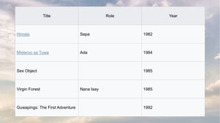 Filmography
Title Role Year
Himala Sepa 1982
Misteryo sa Tuwa Ada 1984
Sex Object 1985
Virgin Forest Nana Isay 1985
Guwapings: The First Adventure 1992
 