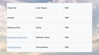 Hataw Na! Linda Paguio 1995
Impakto Lumeng 1996
Bayarang Puso Pacita 1996
Bakit May Kahapon Pa? Madrigal's Sister 1996
Radio Romance Viring Palacios 1996
 