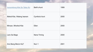 Isusumbong Kita Sa Tatay Ko Beth's Aunt 1999
Mahal Kita, Walang Iwanan Cynthia's Aunt 2000
Minsan, Minahal Kita Ellen 2000
Laro Sa Baga Nana Trining 2000
Ano Bang Meron Ka? Nun 1 2001
 
