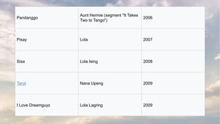 Pandanggo
Aunt Hermie (segment "It Takes
Two to Tango")
2006
Pisay Lola 2007
Sisa Lola Ising 2008
Tarot Nana Upeng 2009
I Love Dreamguyz Lola Lagring 2009
 