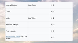 Layang Bilanggo Lola Maggie 2010
Diablo 2012
Loida Lola Tining 2012
Ang Misis ni Meyor 2013
Amor y Muerte 2013
Ang Kwento ni Mabuti (Her Last
Movie)
2013
 