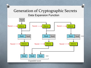 Generation of Cryptographic Secrets
Data Expansion Function
 