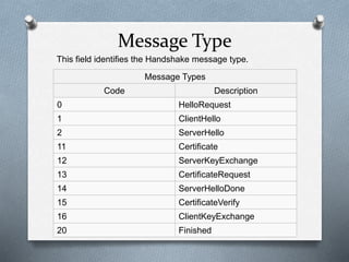 Message Type
This field identifies the Handshake message type.
Message Types
Code Description
0 HelloRequest
1 ClientHello
2 ServerHello
11 Certificate
12 ServerKeyExchange
13 CertificateRequest
14 ServerHelloDone
15 CertificateVerify
16 ClientKeyExchange
20 Finished
 