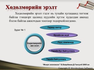 Хөдөлмөрийн эрэлт гэдэг нь тухайн хугацаанд тогтож
байгаа тэнцвэрт цалинд пүүсийн зүгээс худалдан авахад
бэлэн байгаа ажилчдын тоогоор тодорхойлогдоно.

   Зураг № 1




                      “Микро экономикс” Б.Баярдаваа Д.Гансүлд 2005 он

                                     Copyright © Wondershare Software
 