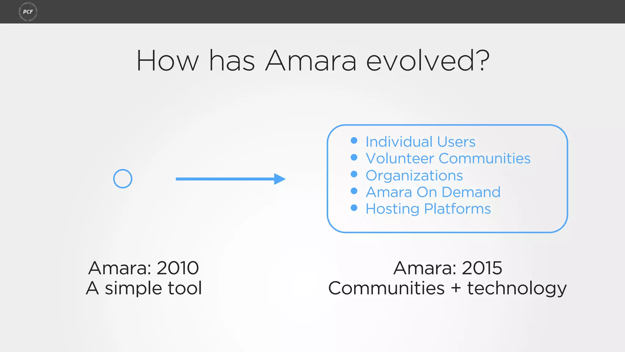 How has Amara evolved?
• Individual Users
• Volunteer Communities
• Organizations
• Amara On Demand
• Hosting Platforms
Amara: 2010
A simple tool
Amara: 2015
Communities + technology
 