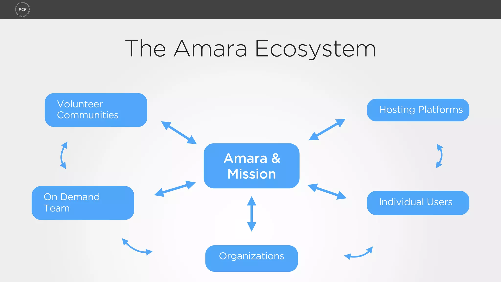 Amara &
Mission
Volunteer
Communities
On Demand
Team
Individual Users
Organizations
Hosting Platforms
The Amara Ecosystem
 