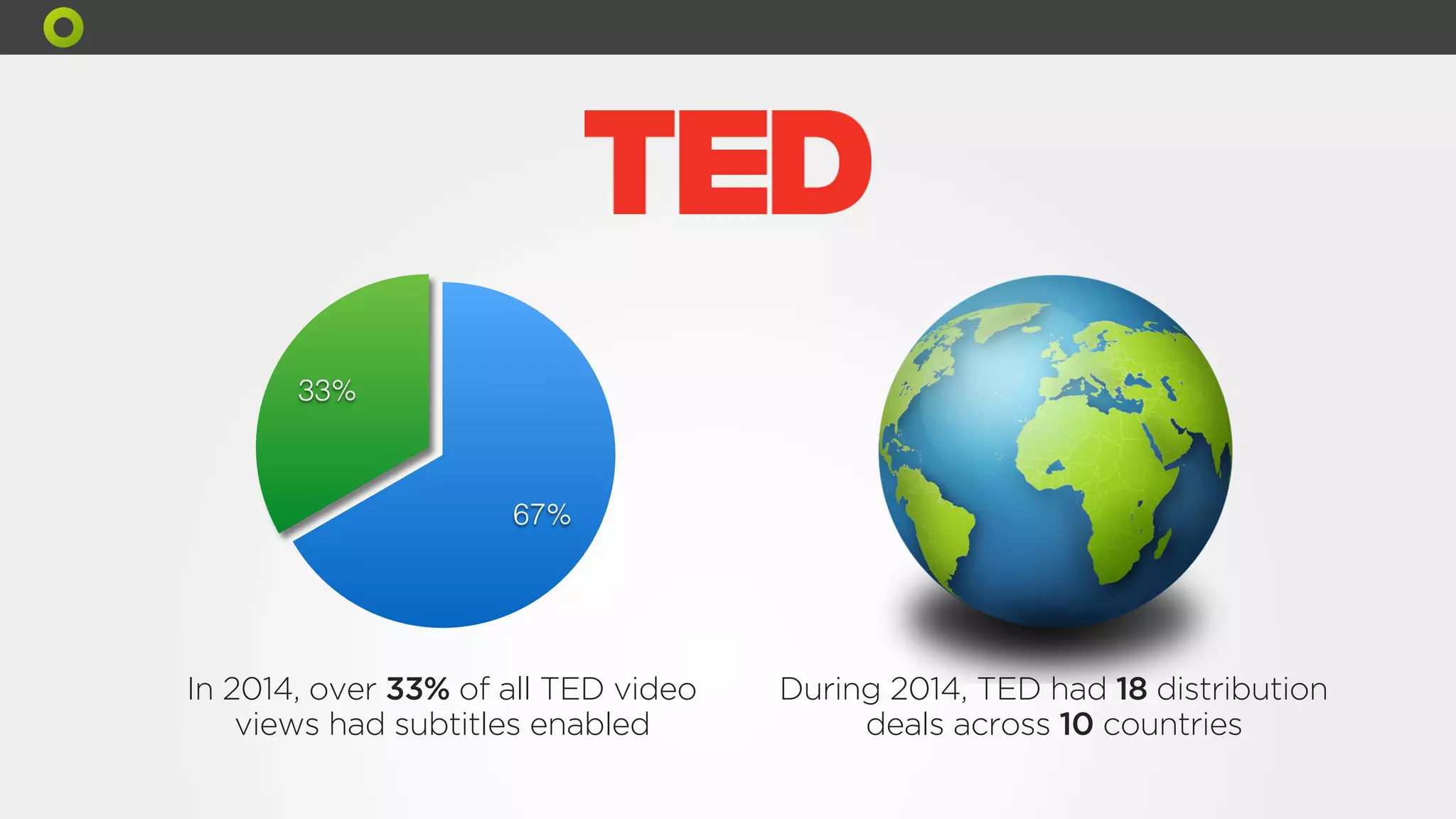 33%
67%
In 2014, over 33% of all TED video
views had subtitles enabled
During 2014, TED had 18 distribution
deals across 10 countries
 