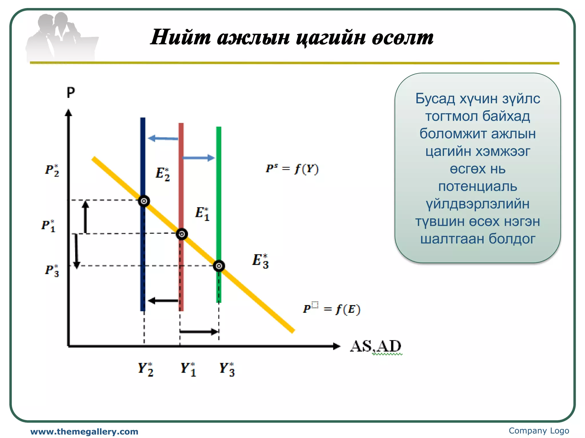 Бусад хүчин зүйлс
                         тогтмол байхад
                        боломжит ажлын
                         цагийн хэмжээг
                             өсгөх нь
                           потенциаль
                         үйлдвэрлэлийн
                       түвшин өсөх нэгэн
                        шалтгаан болдог




www.themegallery.com               Company Logo
 