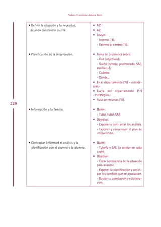 Sobre el sistema Amara Berri


      • Definir la situación y la necesidad,             • ACI
       dejando constancia escrita.                       • AC
                                                         • Apoyo:
                                                           - Interno (*4).
                                                           - Externo al centro (*5).

      • Planificación de la intervención.                • Toma de decisiones sobre:
                                                            - Qué (objetivos);
                                                            - Quién (tutor/a, profesorado, SAE,
                                                            auxiliar,...);
                                                            - Cuándo.
                                                            - Dónde...
                                                         • En el departamento (*6) – estrate-
                                                         gias,-
                                                         • Fuera del departamento (*7)
                                                         –estrategias,-
                                                         • Aula de recursos (*8).
220
      • Información a la familia.                        • Quién:
                                                           - Tutor, tutor-SAE
                                                         • Objetivo:
                                                           - Exponer y contrastar los análisis.
                                                           - Exponer y consensuar el plan de
                                                           intervención.

      • Contrastar (informar) el análisis y la           • Quién:
        planificación con el alumno o la alumna.           - Tutor/a y SAE. (a valorar en cada
                                                           caso).
                                                         • Objetivo:
                                                           - Crear consciencia de la situación
                                                           para avanzar.
                                                           - Exponer la planificación y antici-
                                                           par los cambios que se produzcan.
                                                           - Buscar su aprobación y colabora-
                                                           ción.




                                            Indice
 